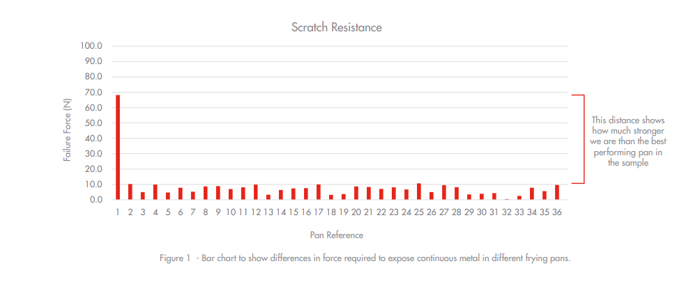 Scoville Neverstick+ Resistance Table 